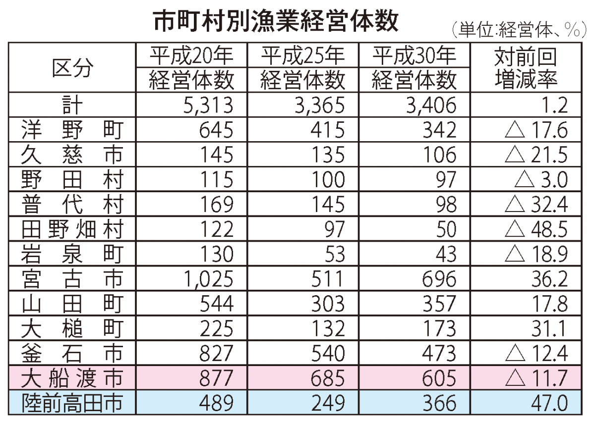 Web東海新報｜陸前高田 経営体数が47％増 施設の復旧など要因か ２０１８漁業センサス