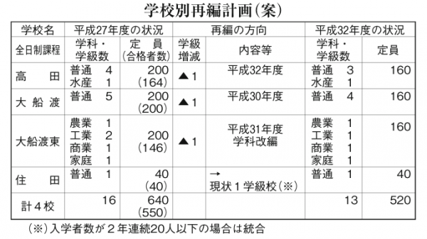 160113-1面・高校再編案