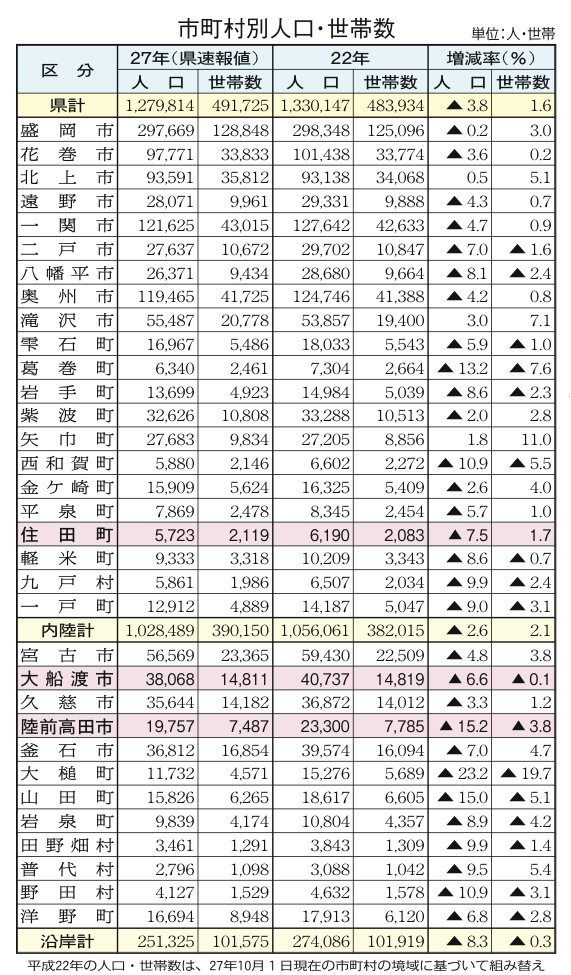 160113-1面・市町村別人口・表