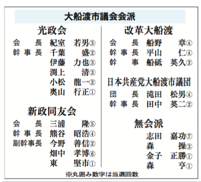 160504-1面・大船渡市議会会派