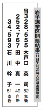 160713-1面・岩手選挙区開票結果