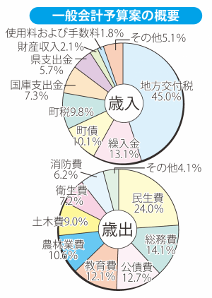 170225-1%e3%80%80%e4%bd%8f%e7%94%b0%e4%b8%80%e8%88%ac%e4%bc%9a%e8%a8%88%e4%ba%88%e7%ae%97%e6%a1%88%e3%81%ae%e6%a6%82%e8%a6%81