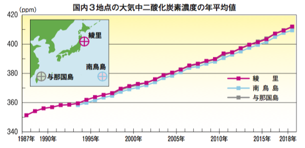 Web東海新報 ｃｏ２濃度 過去最高に 綾里などで観測の昨年値