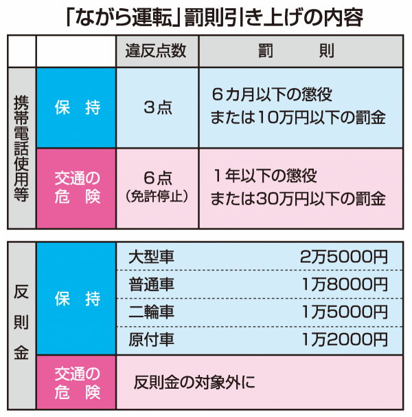 Web東海新報 携帯 ながら運転 きょうから厳罰化 反則金は３倍に引き上げ 大船渡署がルール順守を喚起