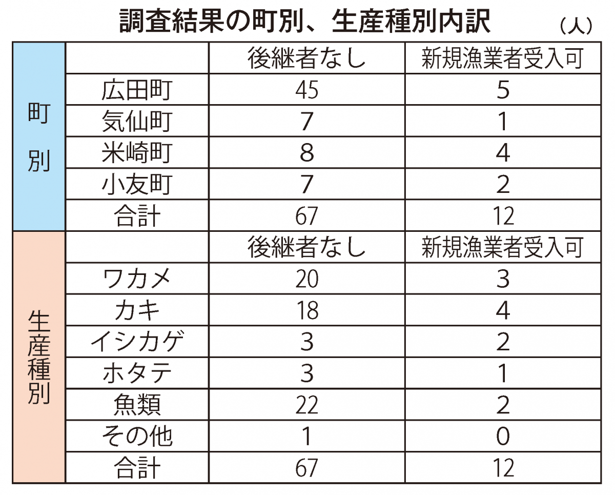 Web東海新報｜漁業「後継者なし」６割 市が浜の持続化に向け調査