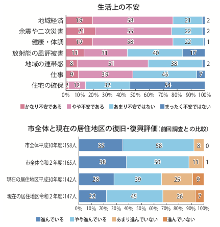 Web東海新報 東日本大震災10年 復興の評価 ２年前より低下 コロナ禍も影響 県立大の市民意識調査