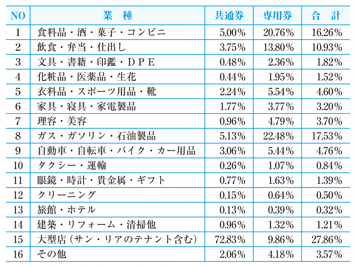 Web東海新報｜プレミアム商品券事業 利用業種より広範に 物価高騰の影響反映 ガス・ガソリ ン類が伸びる